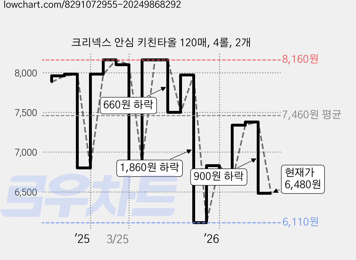 크리넥스 안심 키친타올 120매, 4롤, 2개 가격 변동 차트, 현재가 6,480원, 관측 최저가 6,110원
