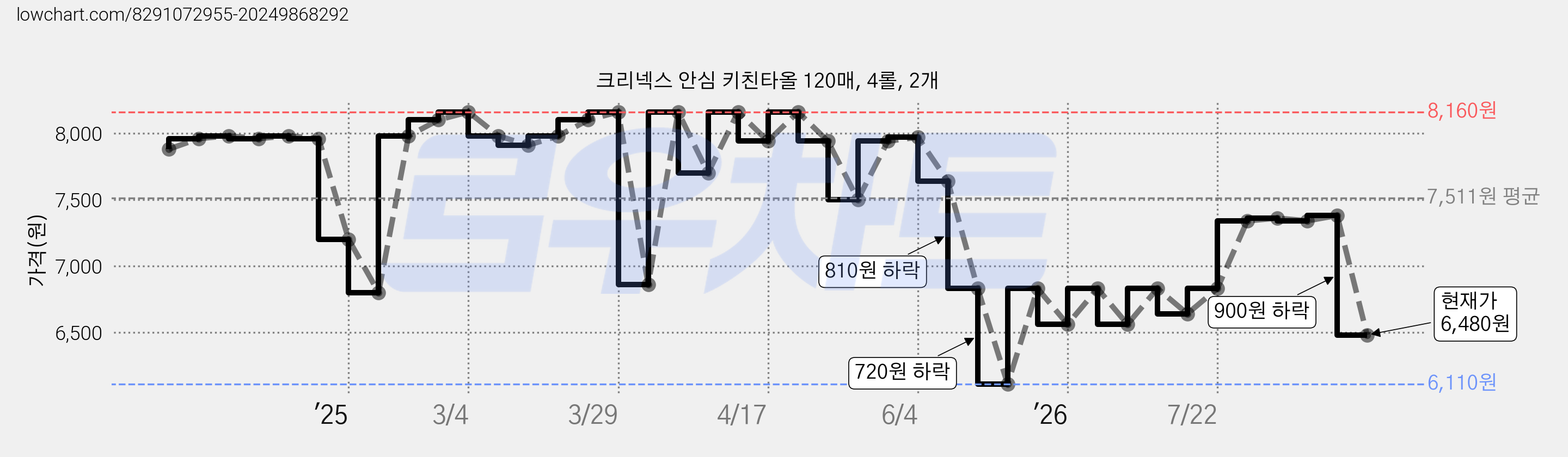 크리넥스 안심 키친타올 120매, 4롤, 2개 가격 변동 차트, 현재가 6,480원, 관측 최저가 6,110원