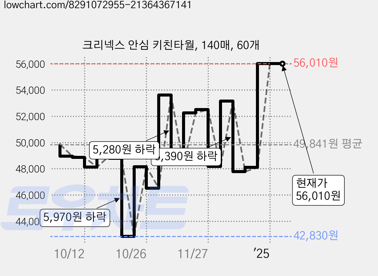 크리넥스 안심 키친타월, 140매, 60개 가격 변동 차트, 현재가 56,010원, 관측 최저가 42,830원