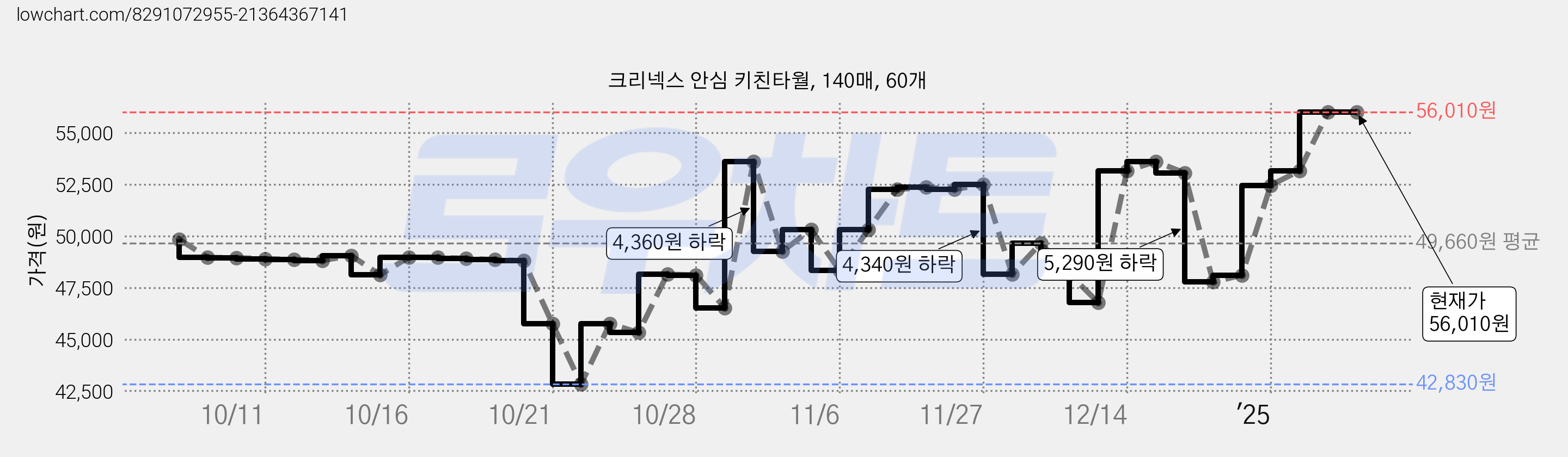 크리넥스 안심 키친타월, 140매, 60개 가격 변동 차트, 현재가 56,010원, 관측 최저가 42,830원