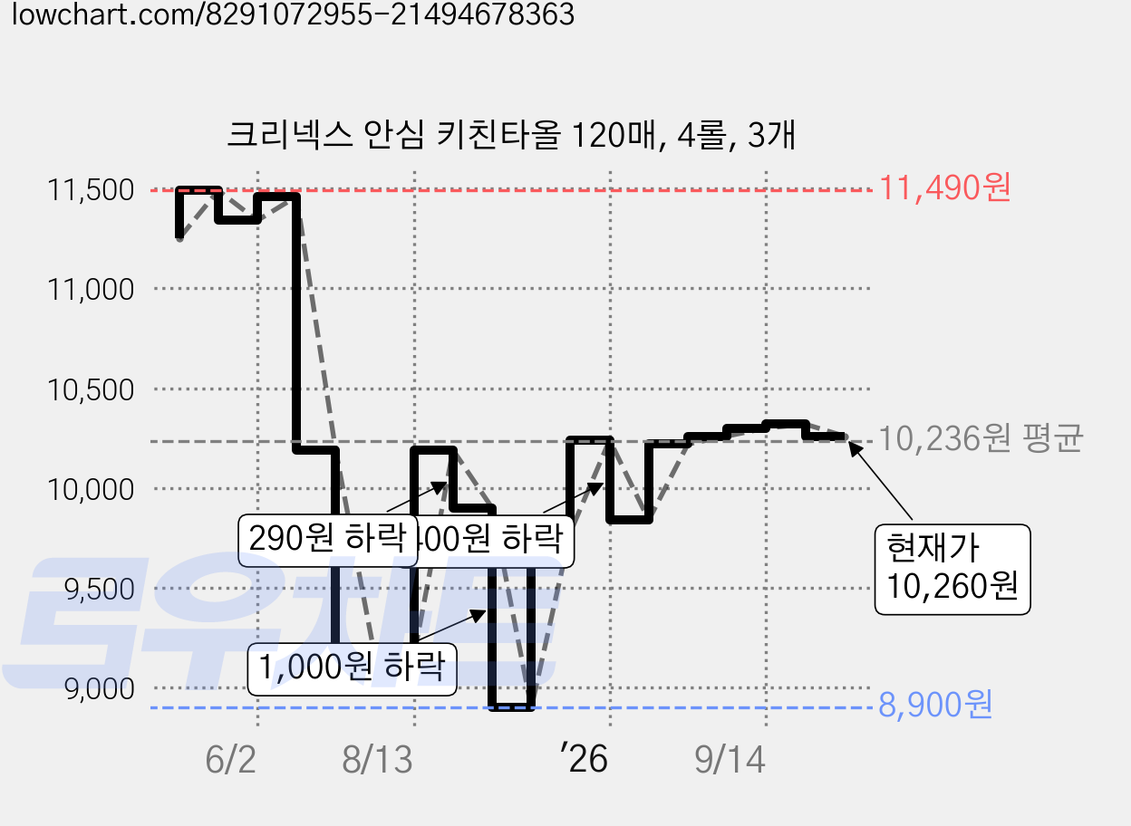 크리넥스 안심 키친타올 120매, 4롤, 3개 가격 변동 차트, 현재가 10,260원, 관측 최저가 8,900원