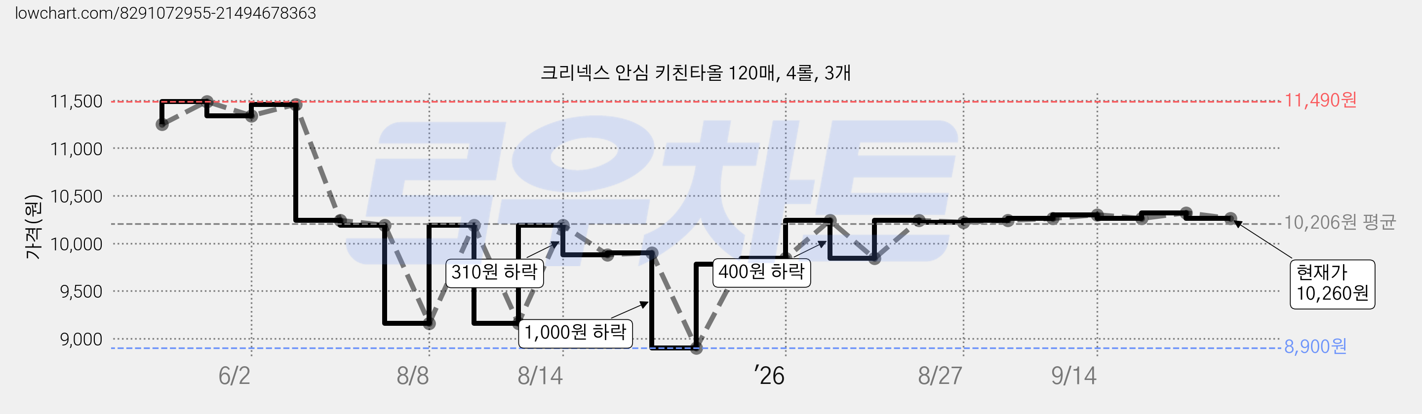 크리넥스 안심 키친타올 120매, 4롤, 3개 가격 변동 차트, 현재가 10,260원, 관측 최저가 8,900원