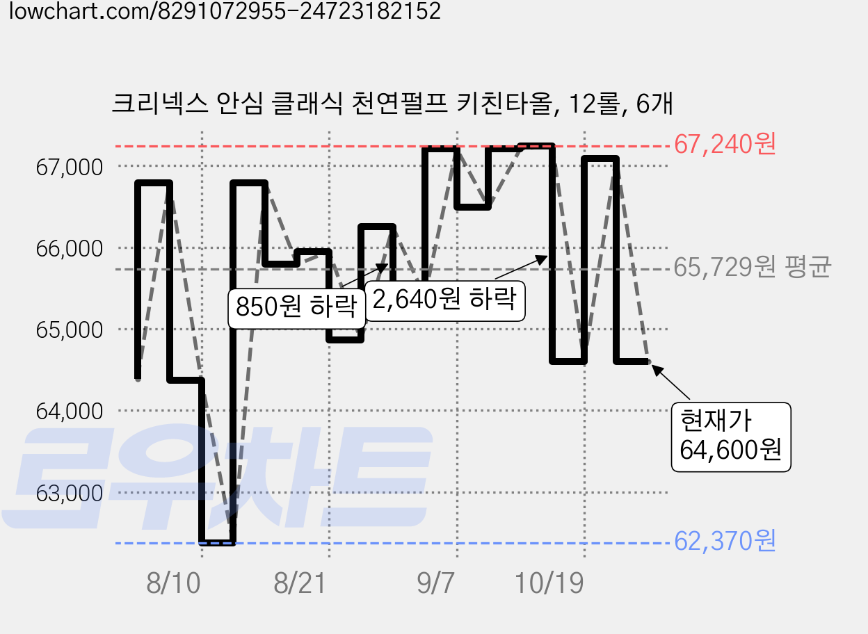 크리넥스 안심 클래식 천연펄프 키친타올, 12롤, 6개 가격 변동 차트, 현재가 64,600원, 관측 최저가 62,370원