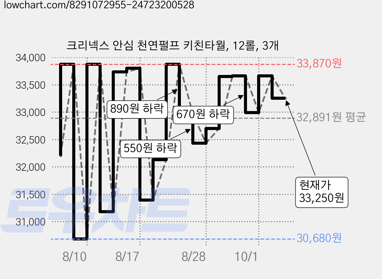 크리넥스 안심 천연펄프 키친타월, 12롤, 3개 가격 변동 차트, 현재가 33,270원, 관측 최저가 30,680원