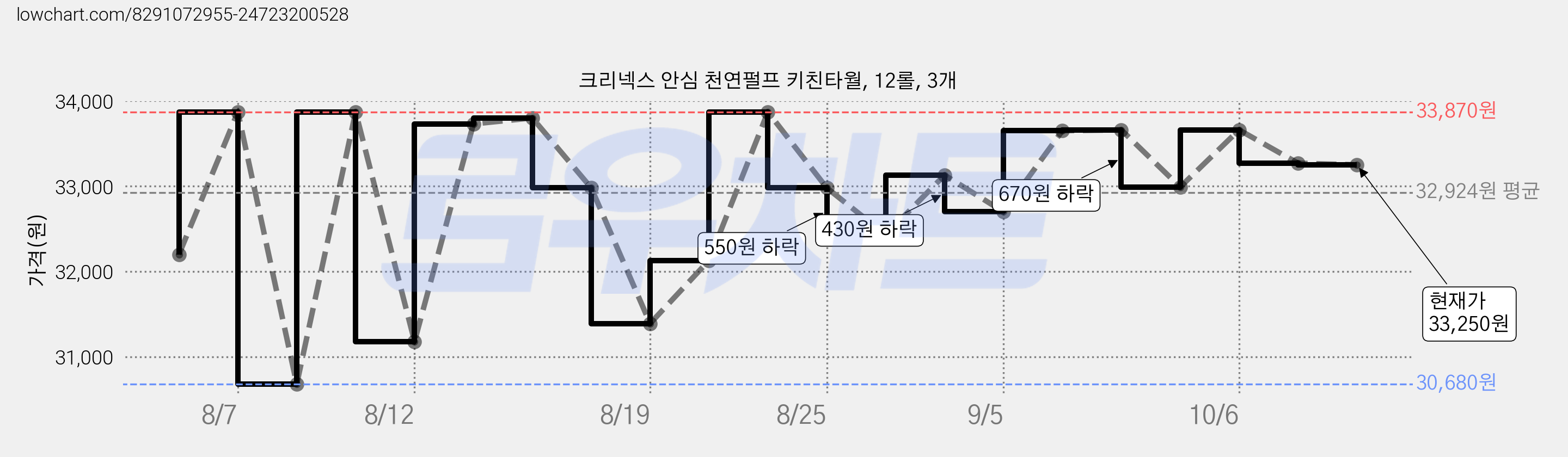 크리넥스 안심 천연펄프 키친타월, 12롤, 3개 가격 변동 차트, 현재가 33,270원, 관측 최저가 30,680원