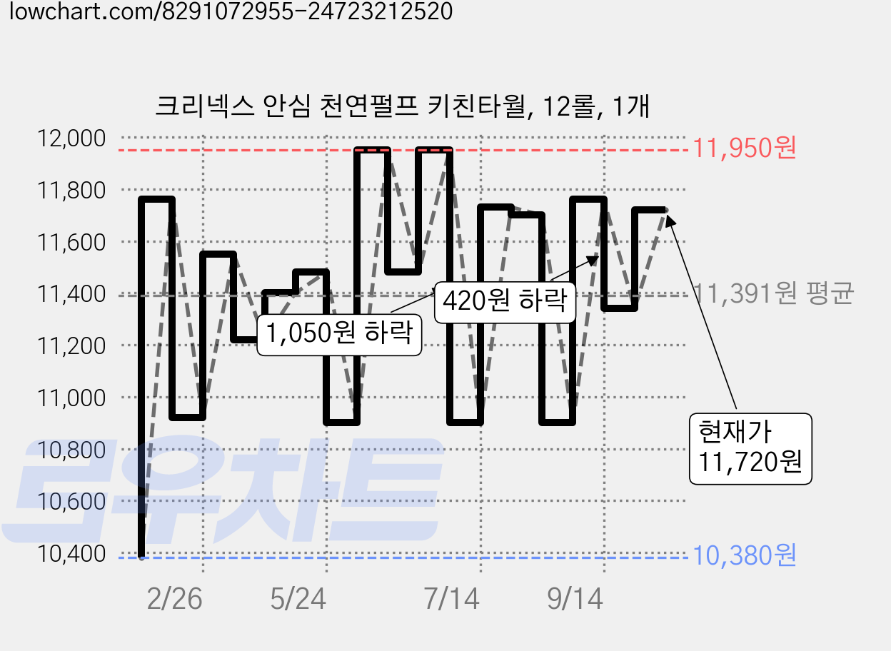 크리넥스 안심 천연펄프 키친타월, 12롤, 1개 가격 변동 차트, 현재가 11,720원, 관측 최저가 10,380원
