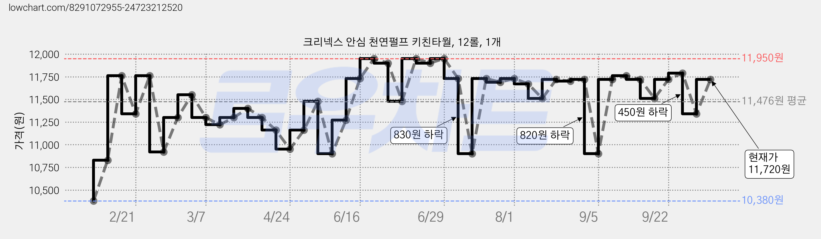 크리넥스 안심 천연펄프 키친타월, 12롤, 1개 가격 변동 차트, 현재가 11,720원, 관측 최저가 10,380원