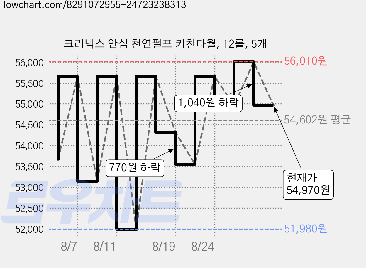 크리넥스 안심 천연펄프 키친타월, 12롤, 5개 가격 변동 차트, 현재가 54,970원, 관측 최저가 51,980원