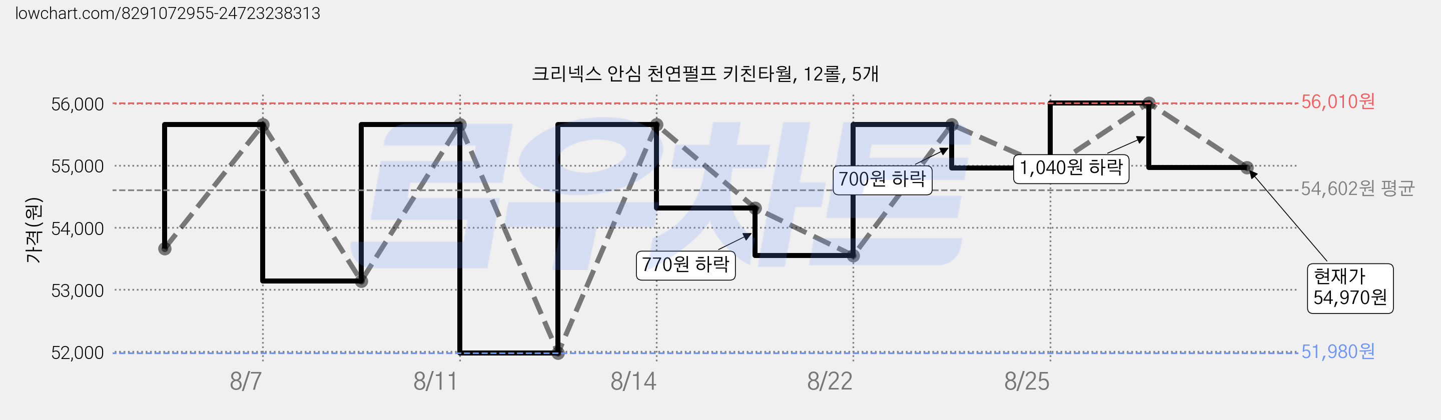 크리넥스 안심 천연펄프 키친타월, 12롤, 5개 가격 변동 차트, 현재가 54,970원, 관측 최저가 51,980원