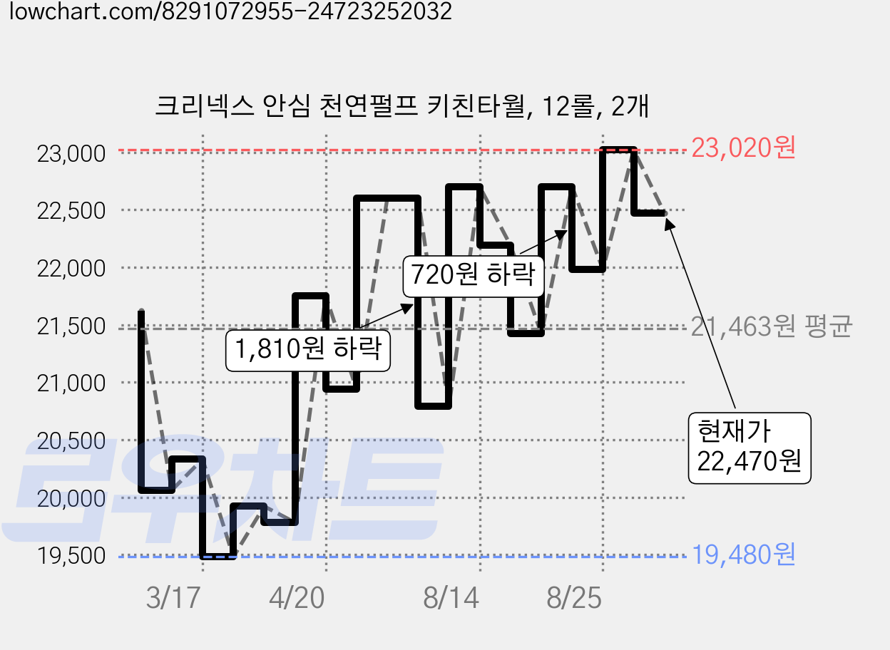 크리넥스 안심 천연펄프 키친타월, 12롤, 2개 가격 변동 차트, 현재가 22,470원, 관측 최저가 19,480원