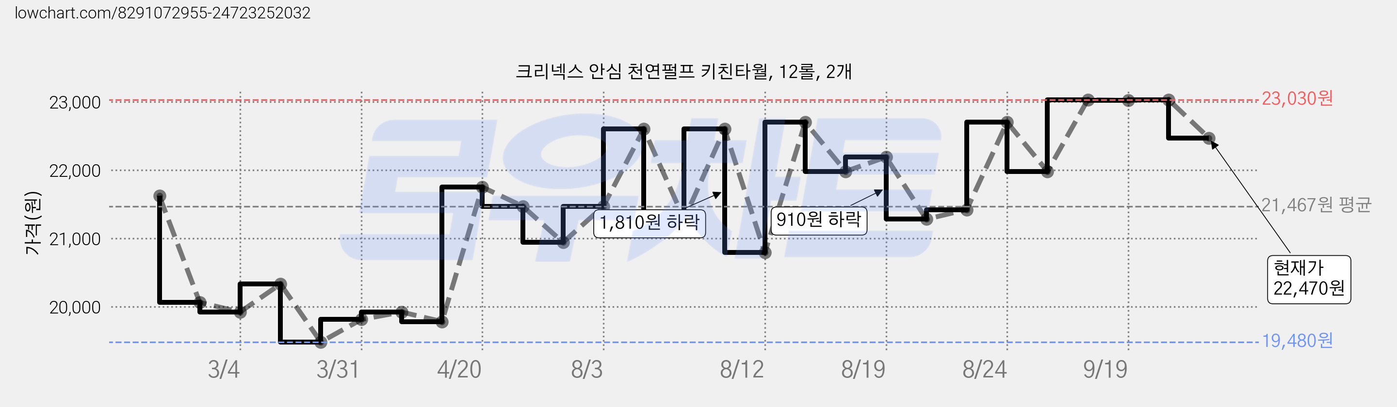 크리넥스 안심 천연펄프 키친타월, 12롤, 2개 가격 변동 차트, 현재가 22,470원, 관측 최저가 19,480원