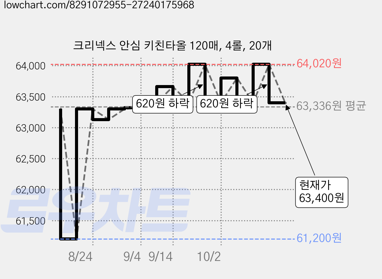 크리넥스 안심 키친타올 120매, 4롤, 20개 가격 변동 차트, 현재가 63,400원, 관측 최저가 61,200원