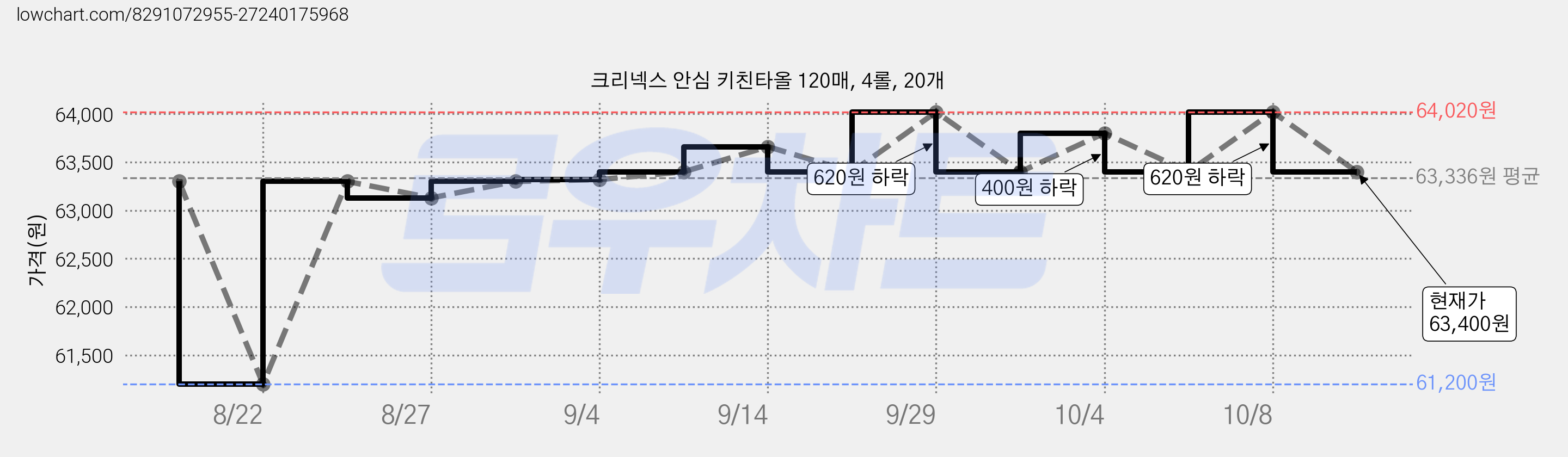 크리넥스 안심 키친타올 120매, 4롤, 20개 가격 변동 차트, 현재가 63,400원, 관측 최저가 61,200원