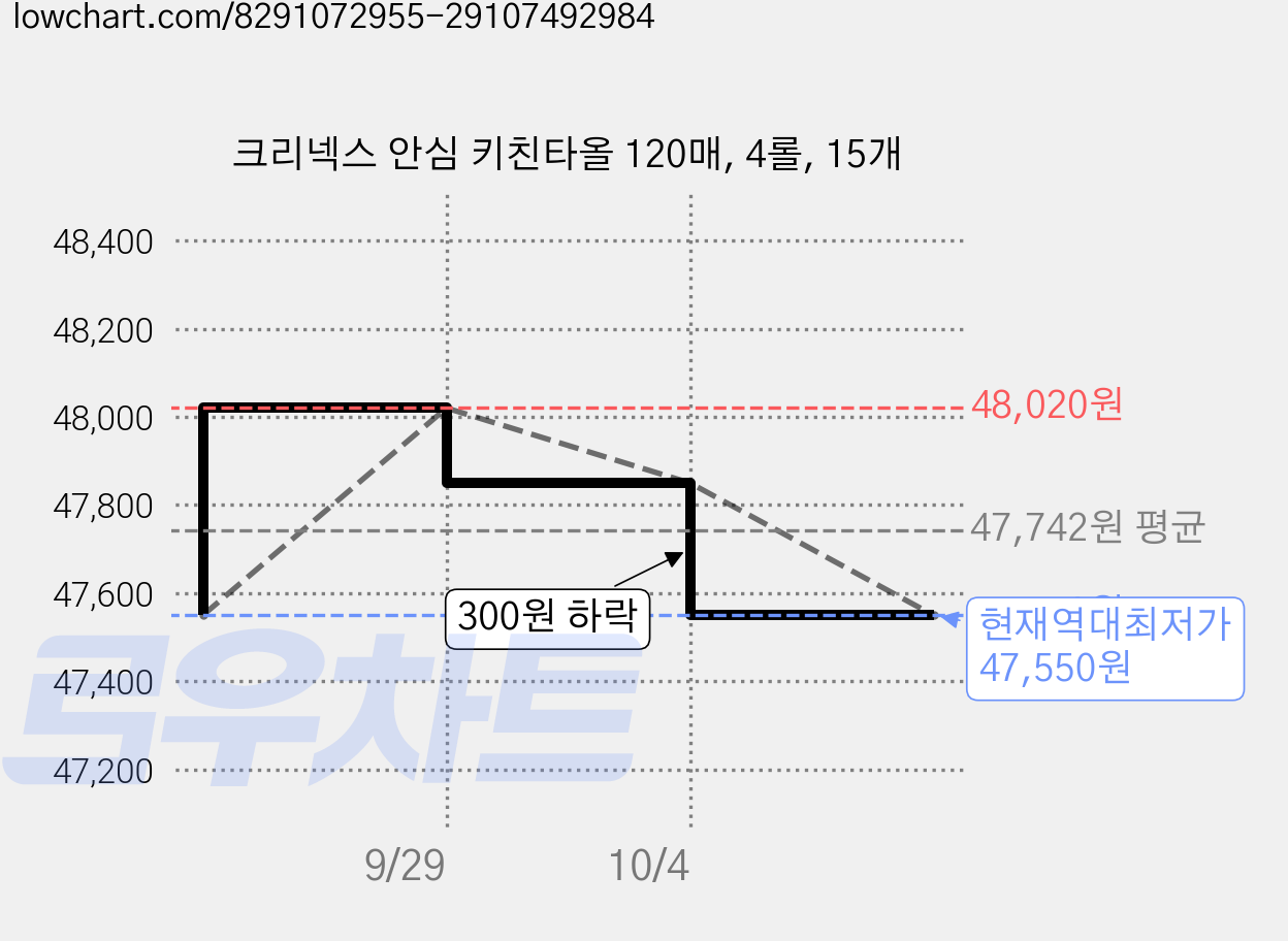 크리넥스 안심 키친타올 120매, 4롤, 15개 가격 변동 차트, 현재가 47,550원, 역대최저가