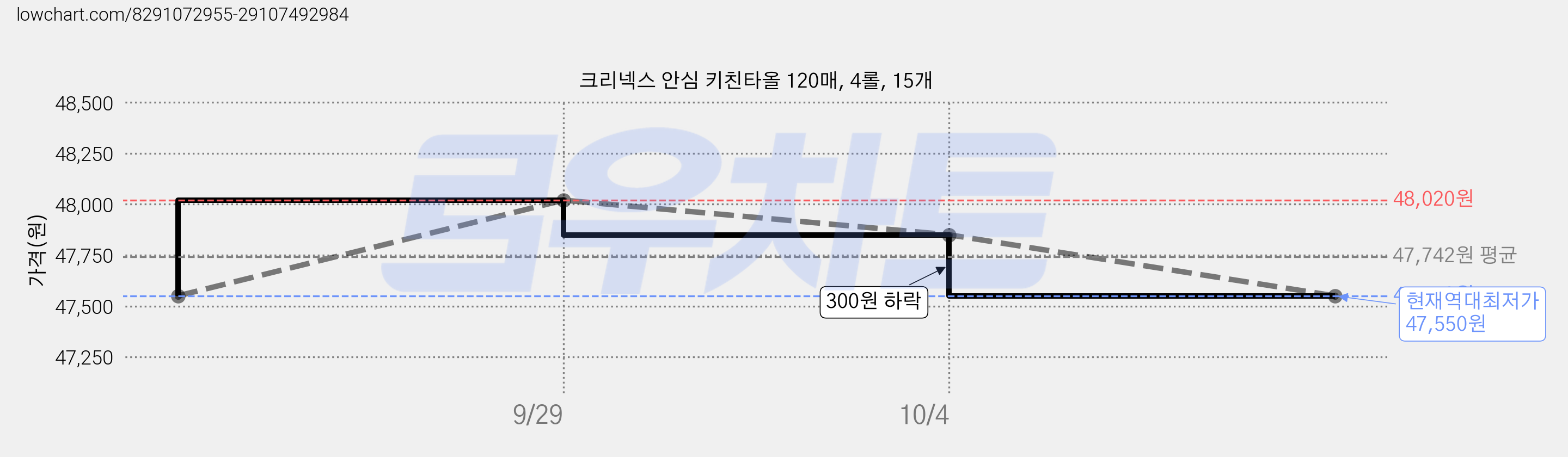 크리넥스 안심 키친타올 120매, 4롤, 15개 가격 변동 차트, 현재가 47,550원, 역대최저가