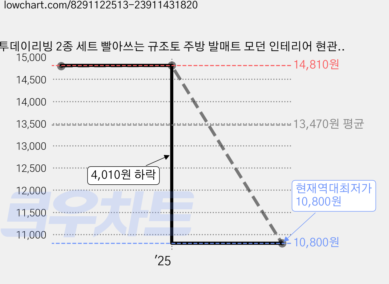 투데이리빙 2종 세트 빨아쓰는 규조토 주방 발매트 모던 인테리어 현관 거실 화장실 욕실 물흡수 미끄럼방지 발판 매트, R98174C(라인 2종, 1세트, 라인 2종 가격 변동 차트, 현재가 10,800원, 역대최저가