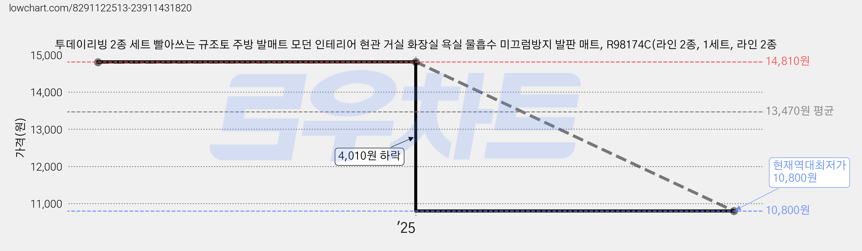 투데이리빙 2종 세트 빨아쓰는 규조토 주방 발매트 모던 인테리어 현관 거실 화장실 욕실 물흡수 미끄럼방지 발판 매트, R98174C(라인 2종, 1세트, 라인 2종 가격 변동 차트, 현재가 10,800원, 역대최저가