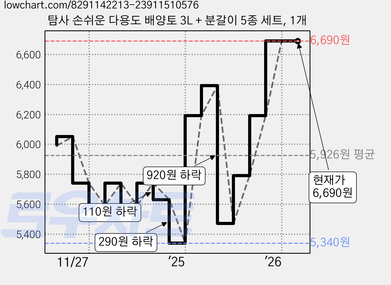 탐사 손쉬운 다용도 배양토 3L + 분갈이 5종 세트, 1개 가격 변동 차트, 현재가 6,690원, 관측 최저가 5,340원