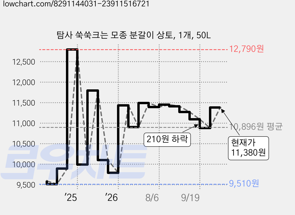 탐사 쑥쑥크는 모종 분갈이 상토, 1개, 50L 가격 변동 차트, 현재가 11,380원, 관측 최저가 9,390원