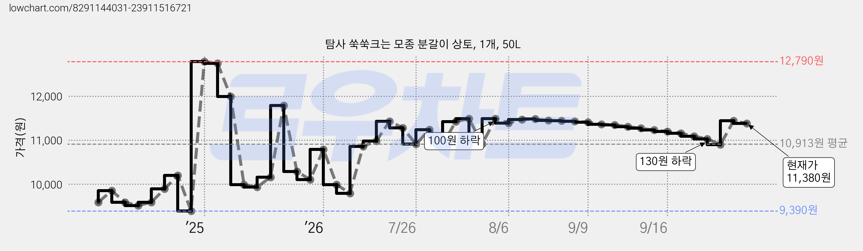 탐사 쑥쑥크는 모종 분갈이 상토, 1개, 50L 가격 변동 차트, 현재가 11,380원, 관측 최저가 9,390원