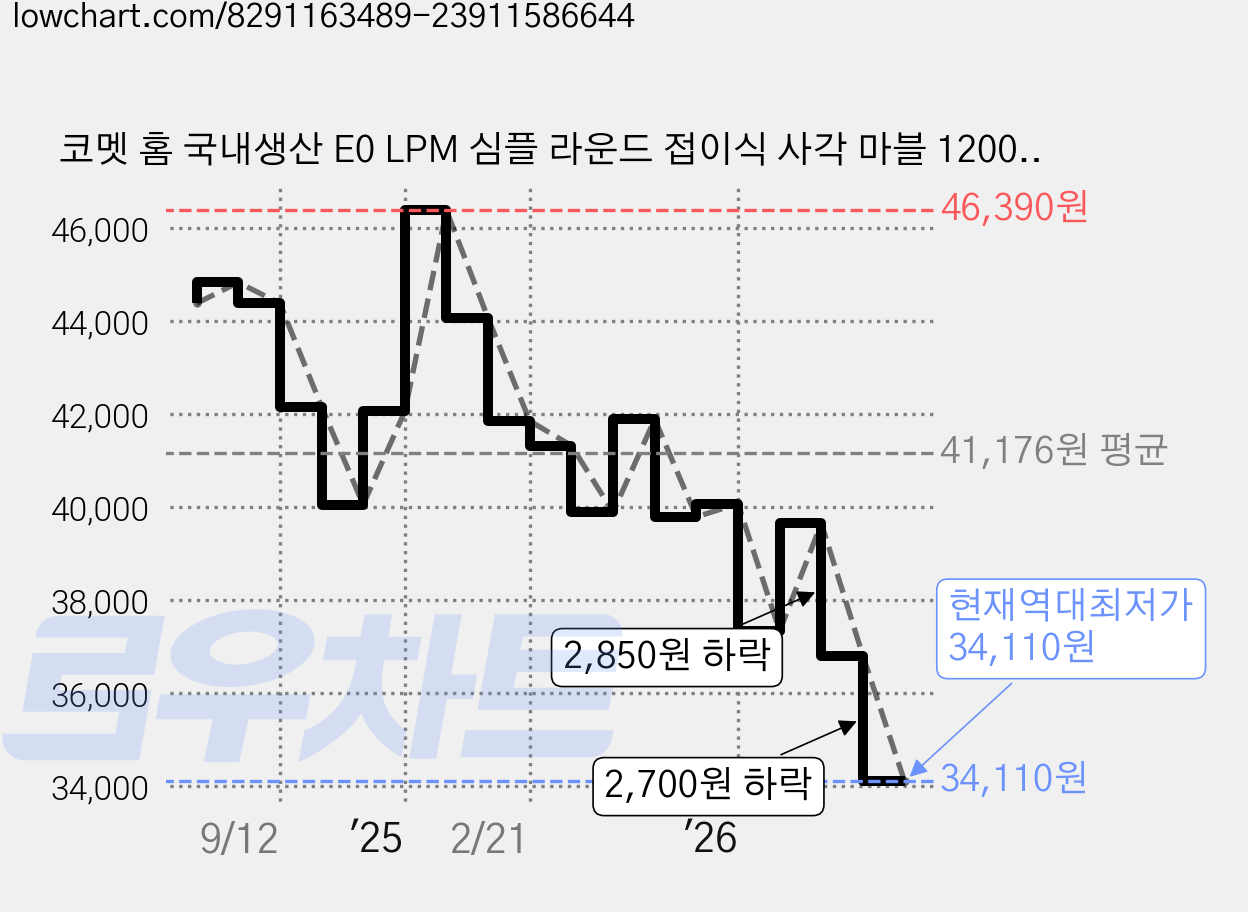 코멧 홈 국내생산 E0 LPM 심플 라운드 접이식 사각 마블 1200*800 테이블, 화이트마블 가격 변동 차트, 현재가 34,110원, 역대최저가