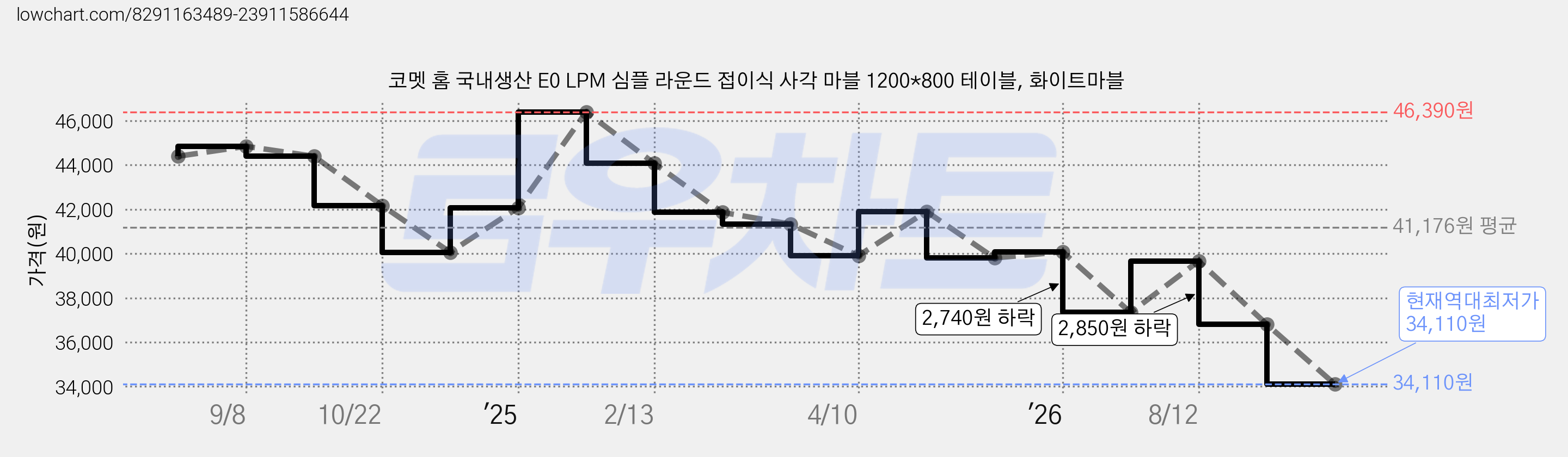 코멧 홈 국내생산 E0 LPM 심플 라운드 접이식 사각 마블 1200*800 테이블, 화이트마블 가격 변동 차트, 현재가 34,110원, 역대최저가