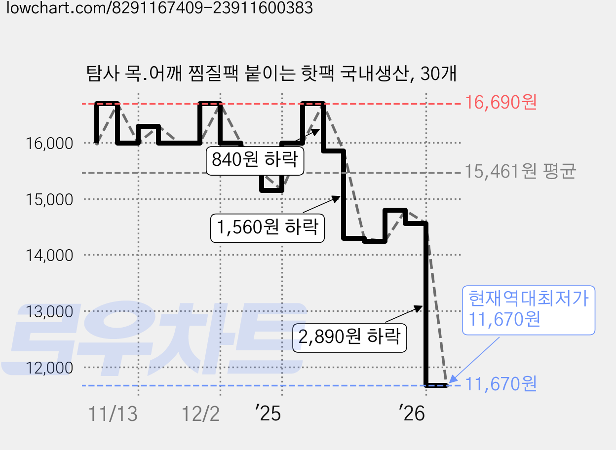 탐사 목.어깨 찜질팩 붙이는 핫팩 국내생산, 30개 가격 변동 차트, 현재가 11,670원, 역대최저가