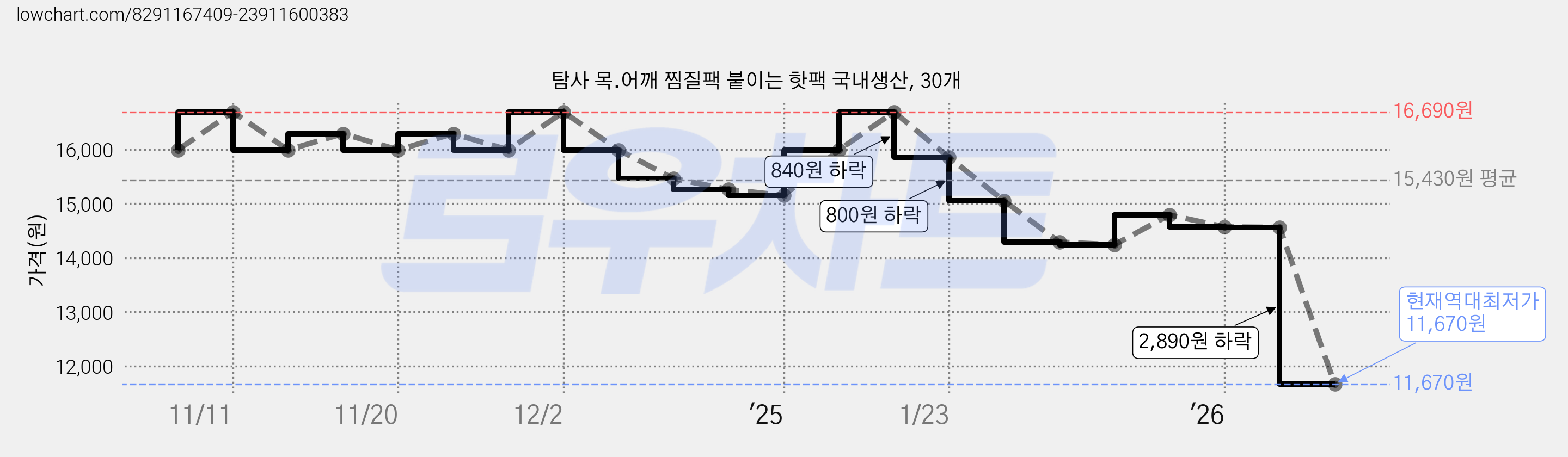 탐사 목.어깨 찜질팩 붙이는 핫팩 국내생산, 30개 가격 변동 차트, 현재가 11,670원, 역대최저가