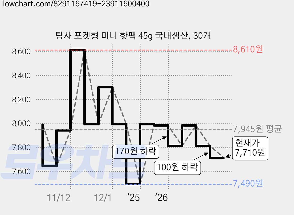 탐사 포켓형 미니 핫팩 45g 국내생산, 30개 가격 변동 차트, 현재가 7,710원, 관측 최저가 7,410원