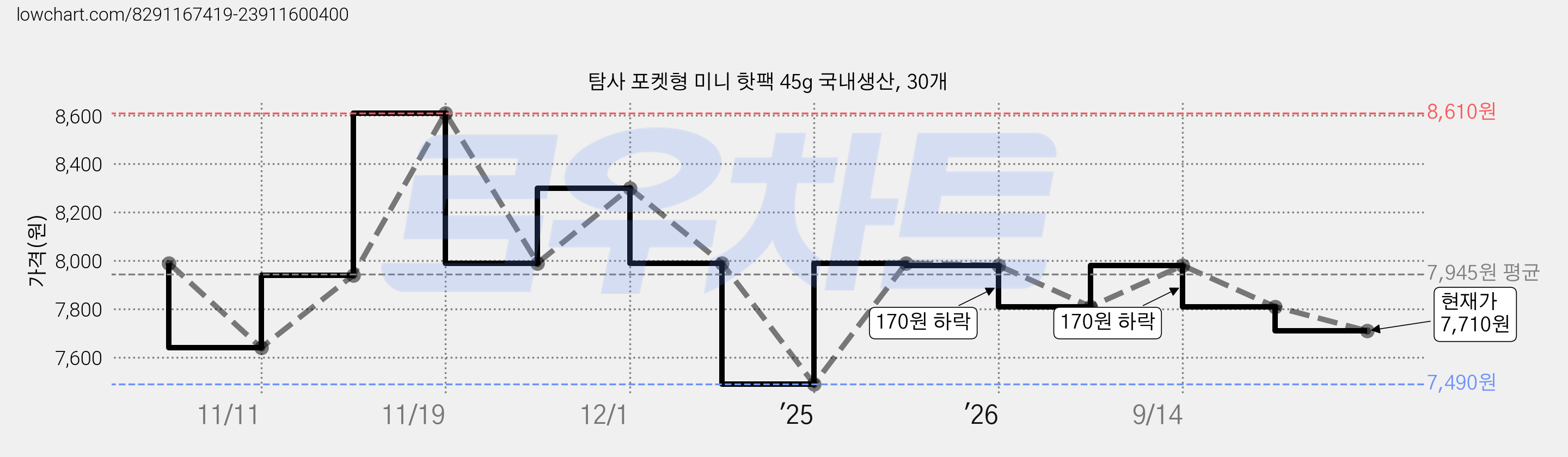 탐사 포켓형 미니 핫팩 45g 국내생산, 30개 가격 변동 차트, 현재가 7,710원, 관측 최저가 7,410원