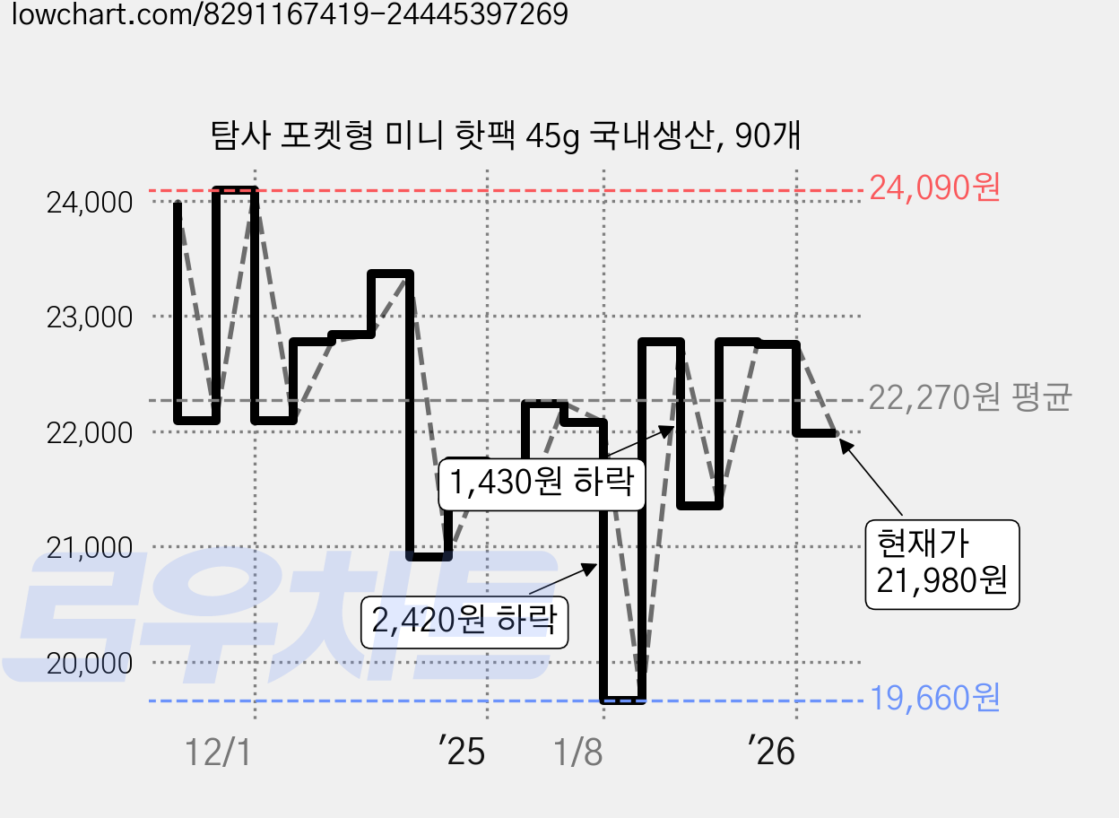 탐사 포켓형 미니 핫팩 45g 국내생산, 90개 가격 변동 차트, 현재가 21,980원, 관측 최저가 19,660원