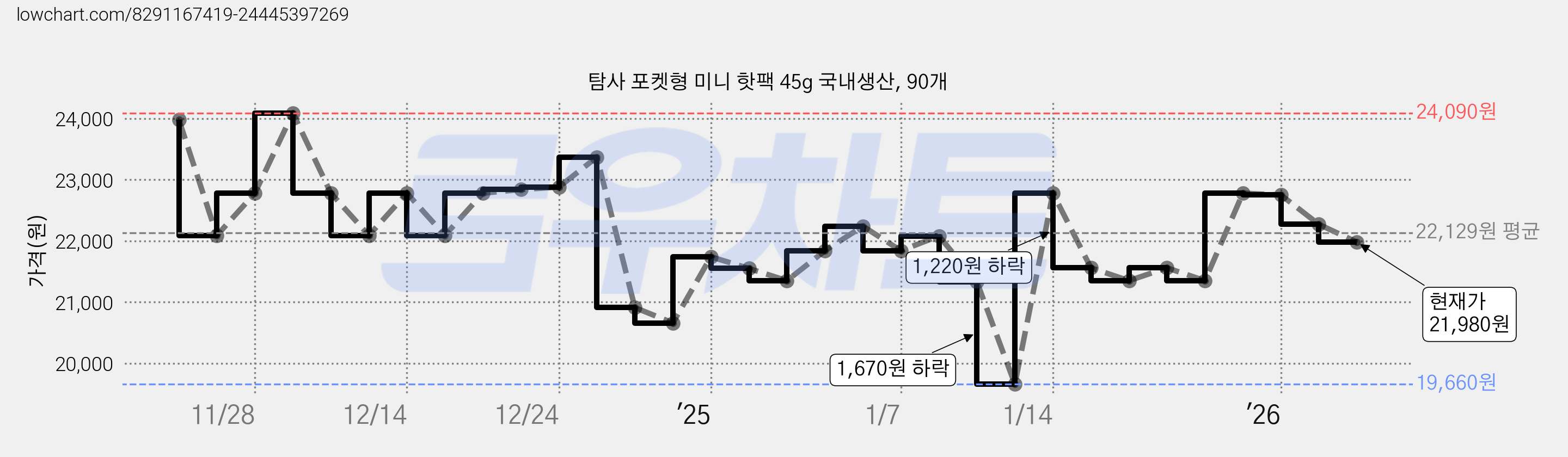 탐사 포켓형 미니 핫팩 45g 국내생산, 90개 가격 변동 차트, 현재가 21,980원, 관측 최저가 19,660원