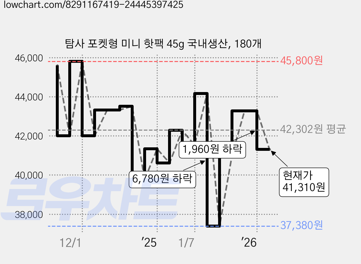 탐사 포켓형 미니 핫팩 45g 국내생산, 180개 가격 변동 차트, 현재가 41,310원, 관측 최저가 37,380원