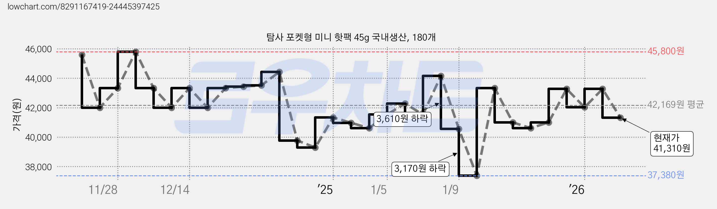 탐사 포켓형 미니 핫팩 45g 국내생산, 180개 가격 변동 차트, 현재가 41,310원, 관측 최저가 37,380원