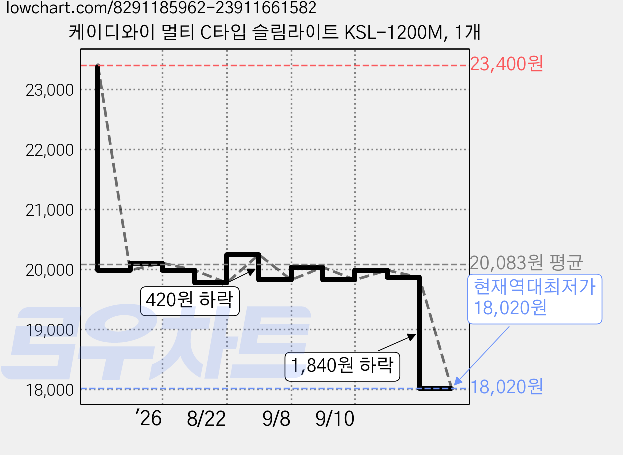 케이디와이 멀티 C타입 슬림라이트 KSL-1200M, 1개 가격 변동 차트, 현재가 18,020원, 역대최저가