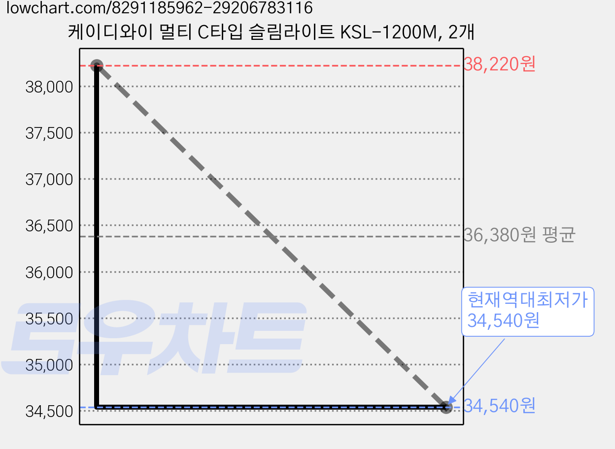 케이디와이 멀티 C타입 슬림라이트 KSL-1200M, 2개 가격 변동 차트, 현재가 34,540원, 역대최저가