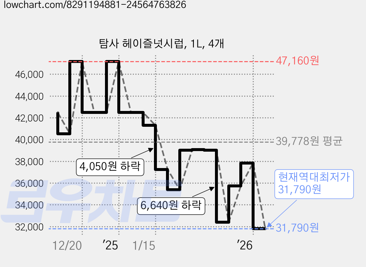 탐사 헤이즐넛시럽, 1L, 4개 가격 변동 차트, 현재가 31,790원, 역대최저가