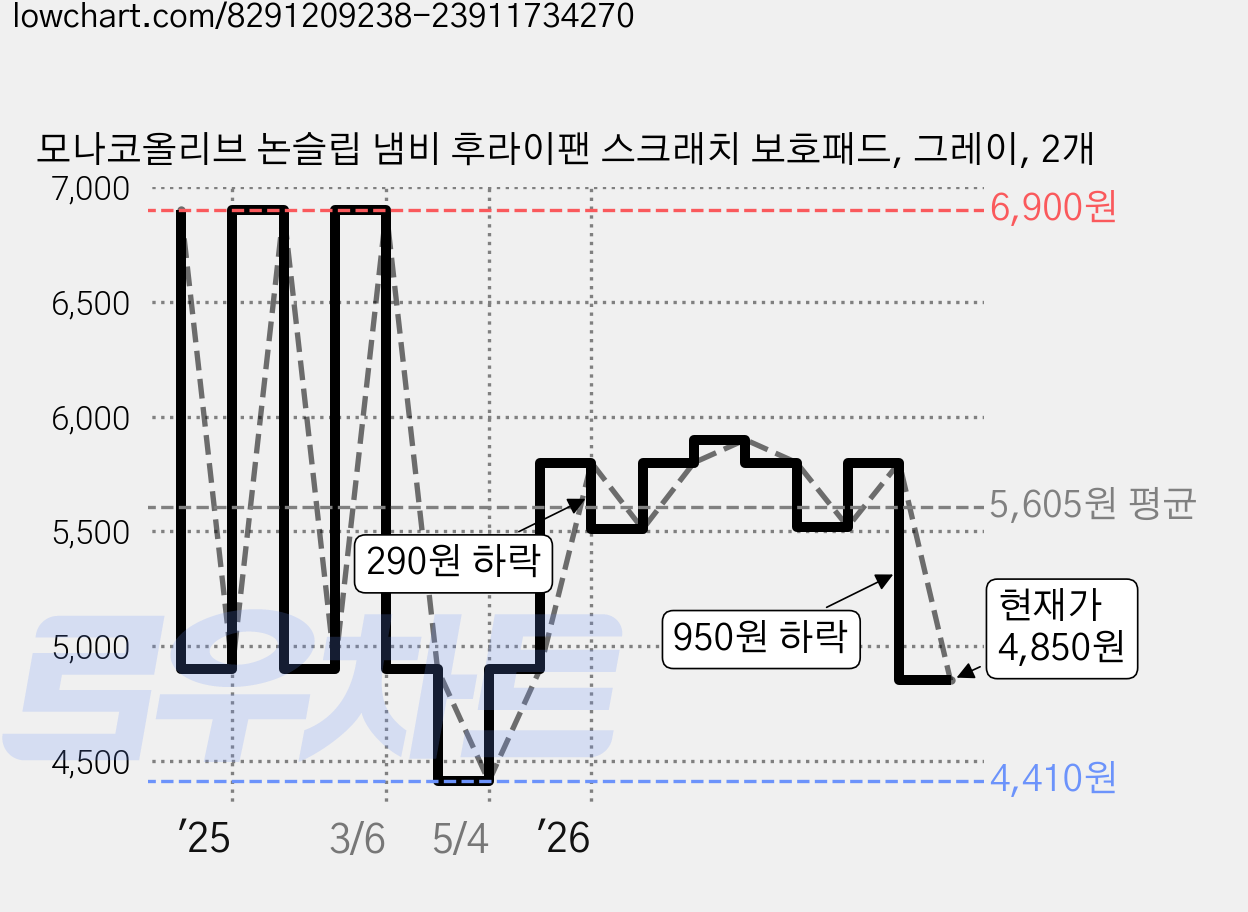 모나코올리브 논슬립 냄비 후라이팬 스크래치 보호패드, 그레이, 2개 가격 변동 차트, 현재가 4,850원, 관측 최저가 4,410원