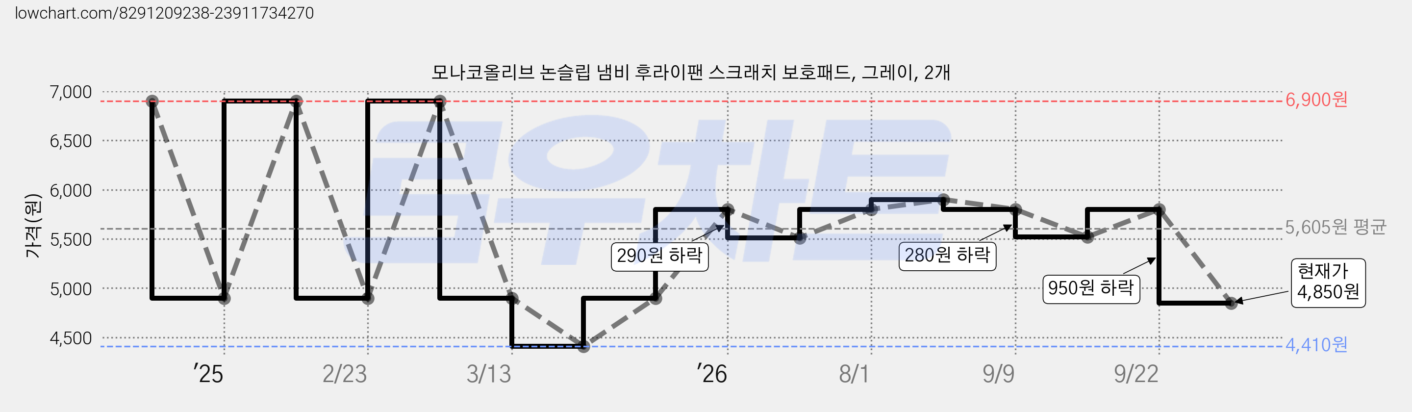 모나코올리브 논슬립 냄비 후라이팬 스크래치 보호패드, 그레이, 2개 가격 변동 차트, 현재가 4,850원, 관측 최저가 4,410원