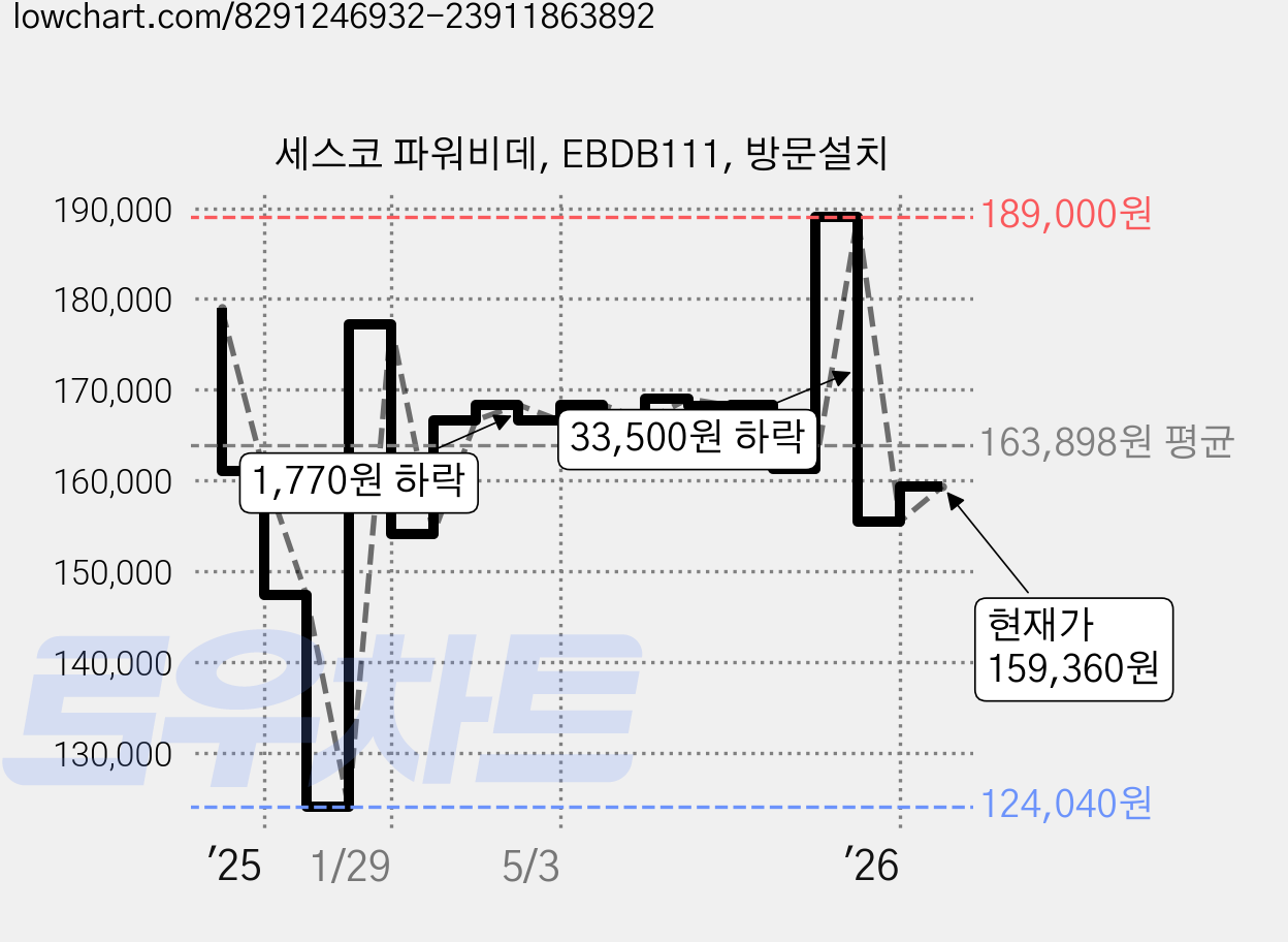 세스코 파워비데, EBDB111, 방문설치 가격 변동 차트, 현재가 159,360원, 관측 최저가 124,040원