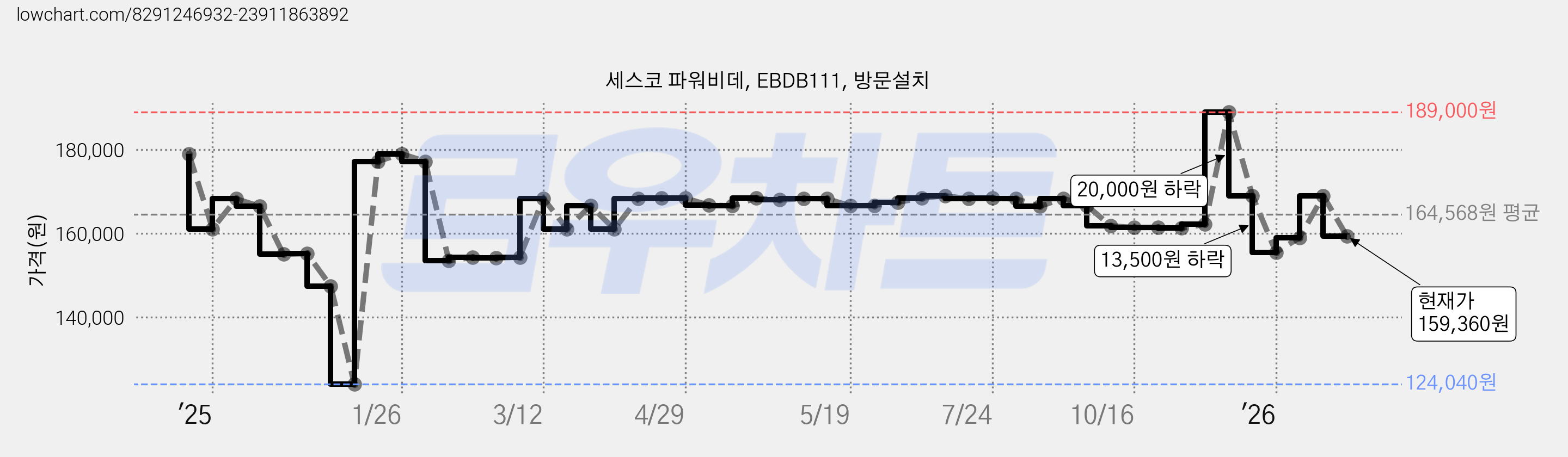 세스코 파워비데, EBDB111, 방문설치 가격 변동 차트, 현재가 159,360원, 관측 최저가 124,040원