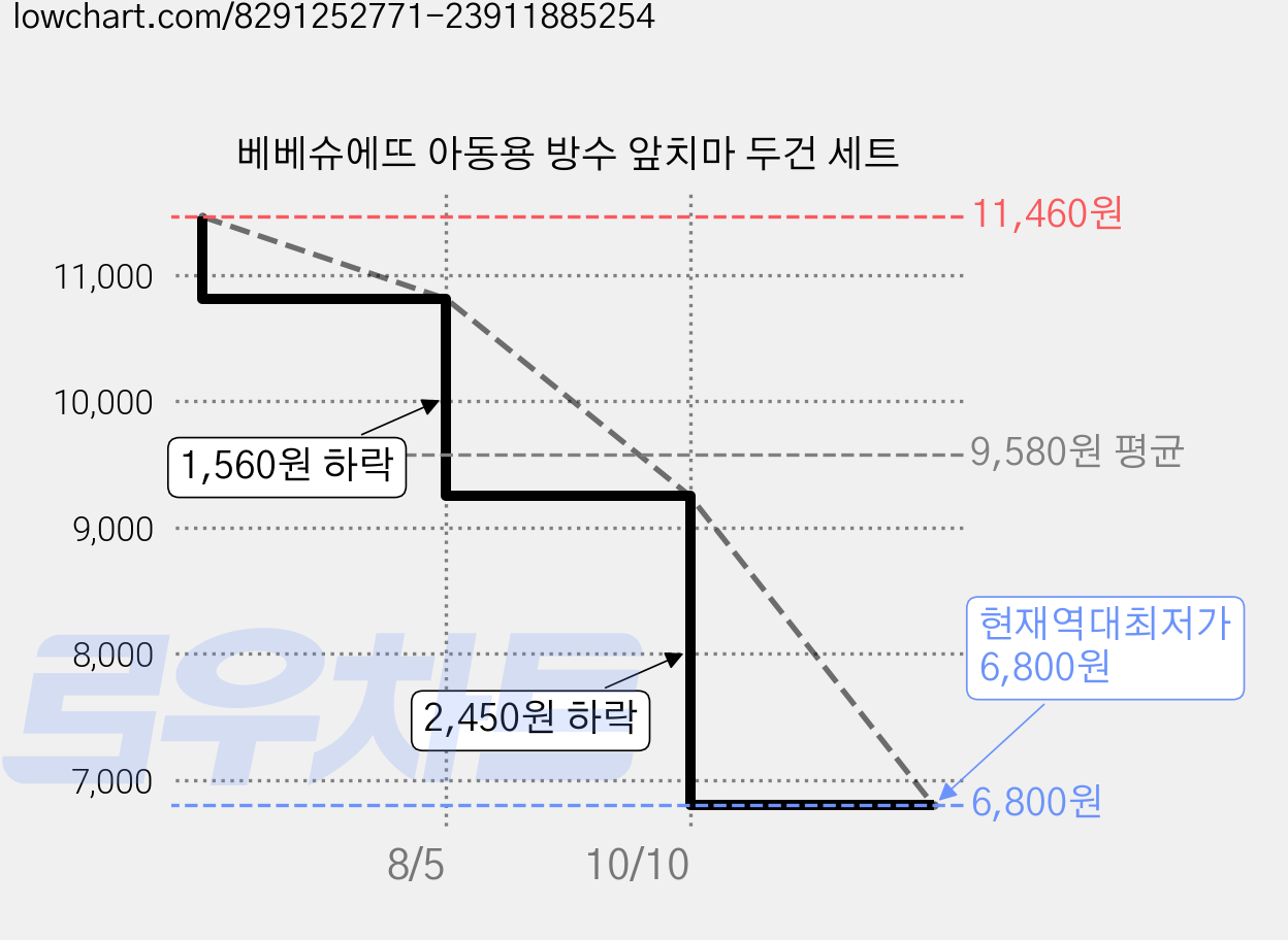 베베슈에뜨 아동용 방수 앞치마 두건 세트 가격 변동 차트, 현재가 6,800원, 역대최저가