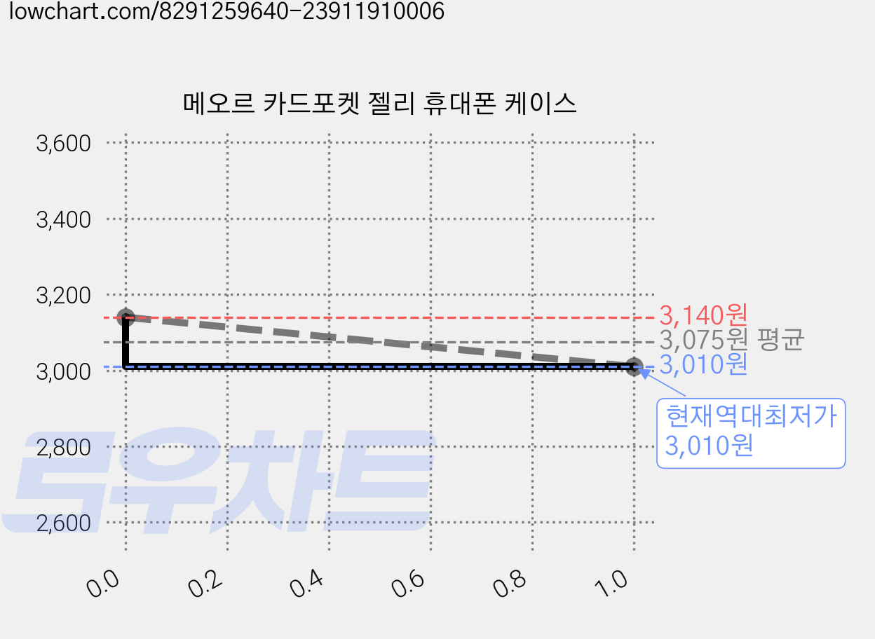 메오르 카드포켓 젤리 휴대폰 케이스 가격 변동 차트, 현재가 3,010원, 역대최저가