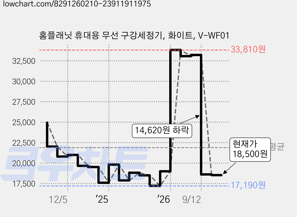 홈플래닛 휴대용 무선 구강세정기, 화이트, V-WF01 가격 변동 차트, 현재가 18,500원, 관측 최저가 17,190원