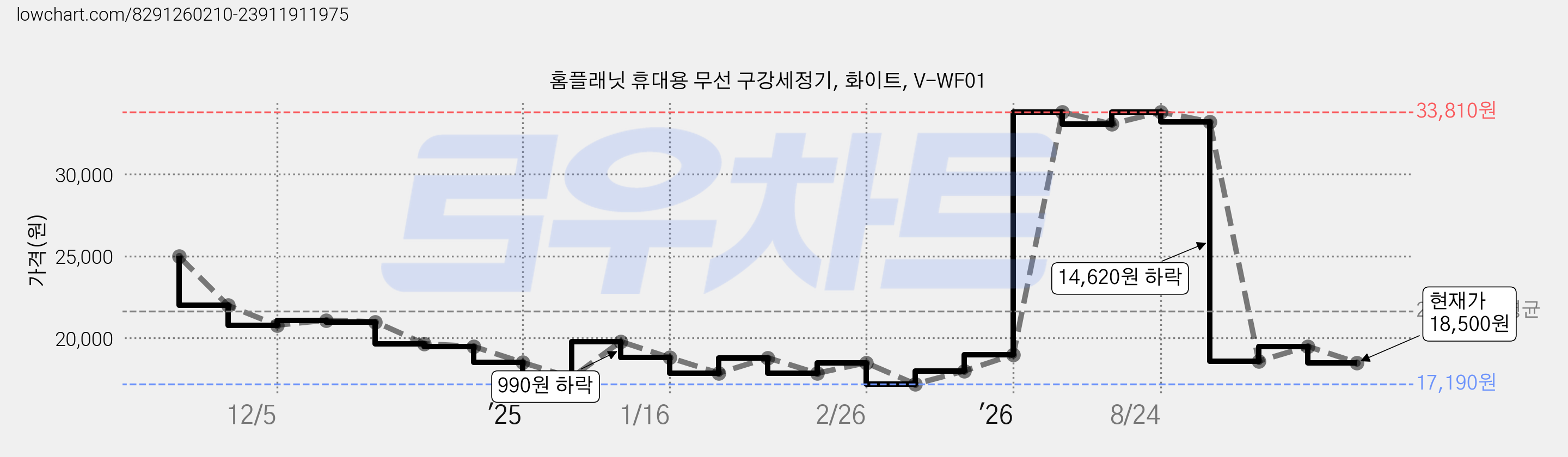 홈플래닛 휴대용 무선 구강세정기, 화이트, V-WF01 가격 변동 차트, 현재가 18,500원, 관측 최저가 17,190원