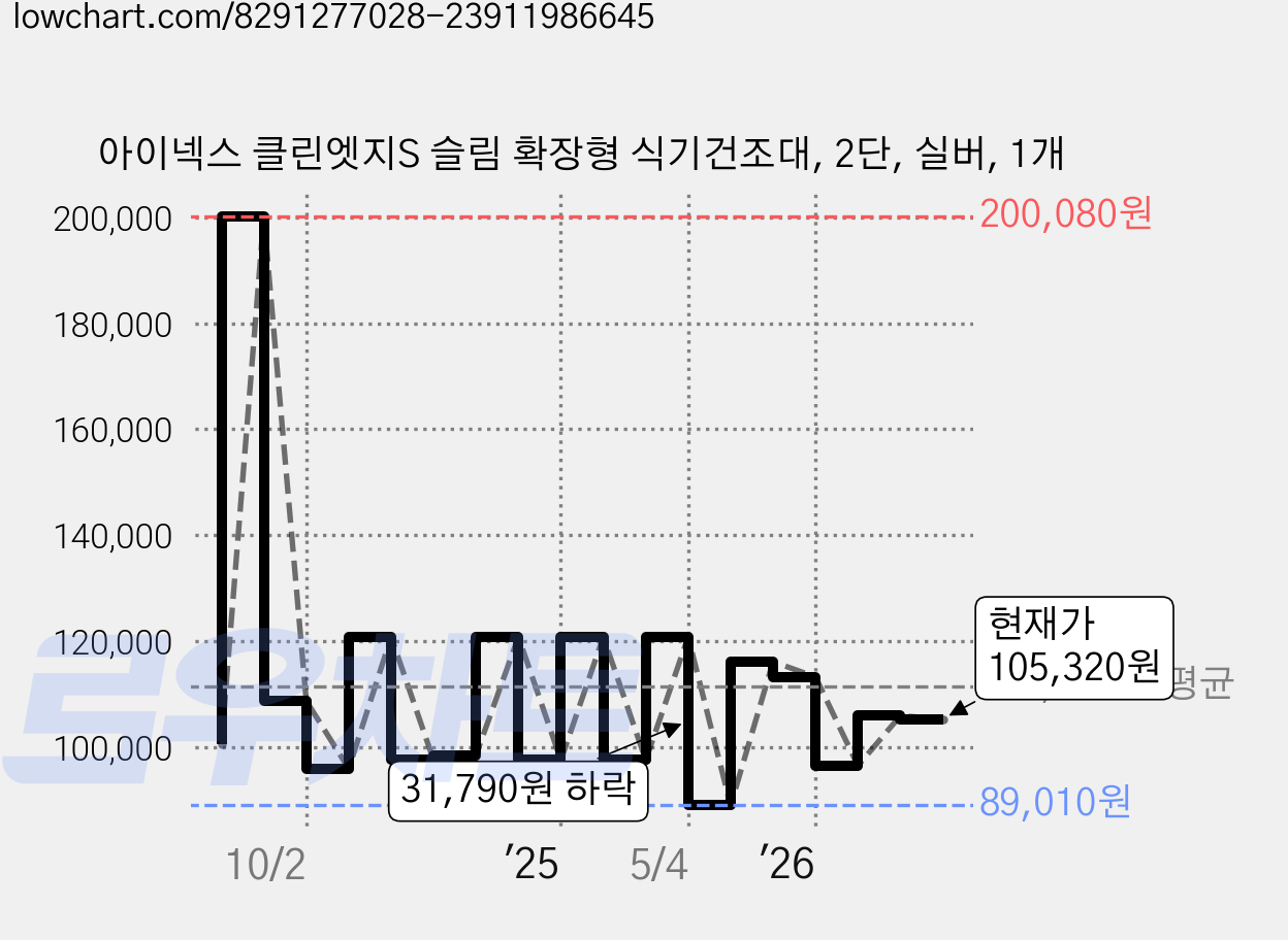 아이넥스 클린엣지S 슬림 확장형 식기건조대, 2단, 실버, 1개 가격 변동 차트, 현재가 105,320원, 관측 최저가 89,010원