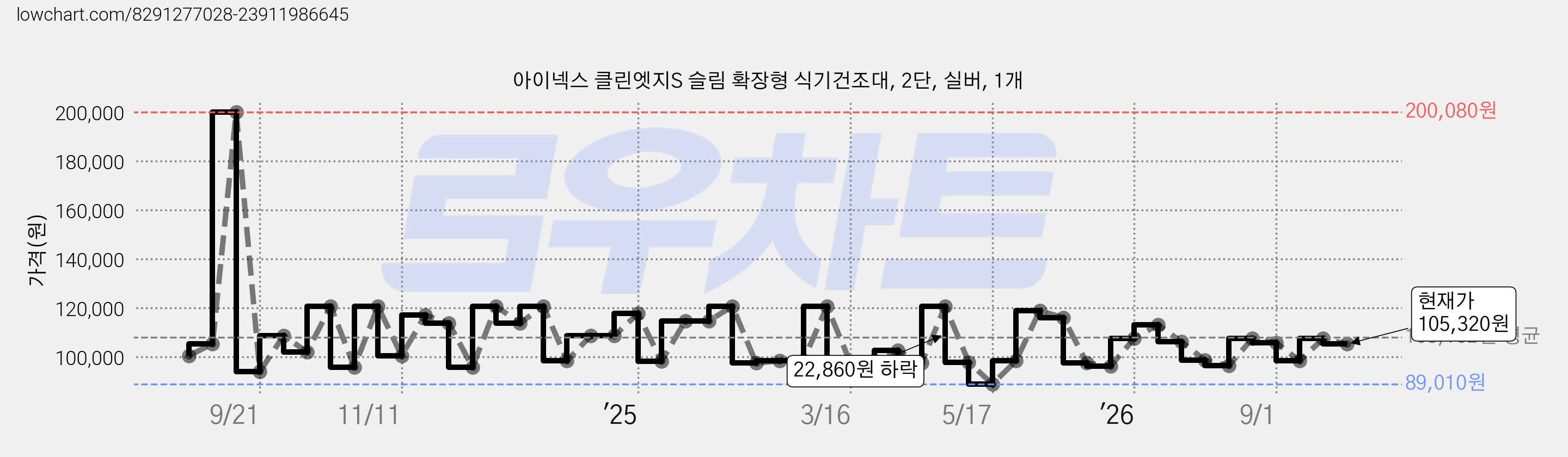 아이넥스 클린엣지S 슬림 확장형 식기건조대, 2단, 실버, 1개 가격 변동 차트, 현재가 105,320원, 관측 최저가 89,010원