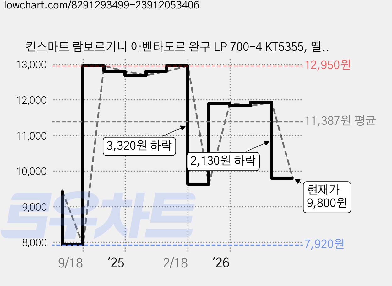 킨스마트 람보르기니 아벤타도르 완구 LP 700-4 KT5355, 옐로우, 1개 가격 변동 차트, 현재가 9,800원, 관측 최저가 7,920원