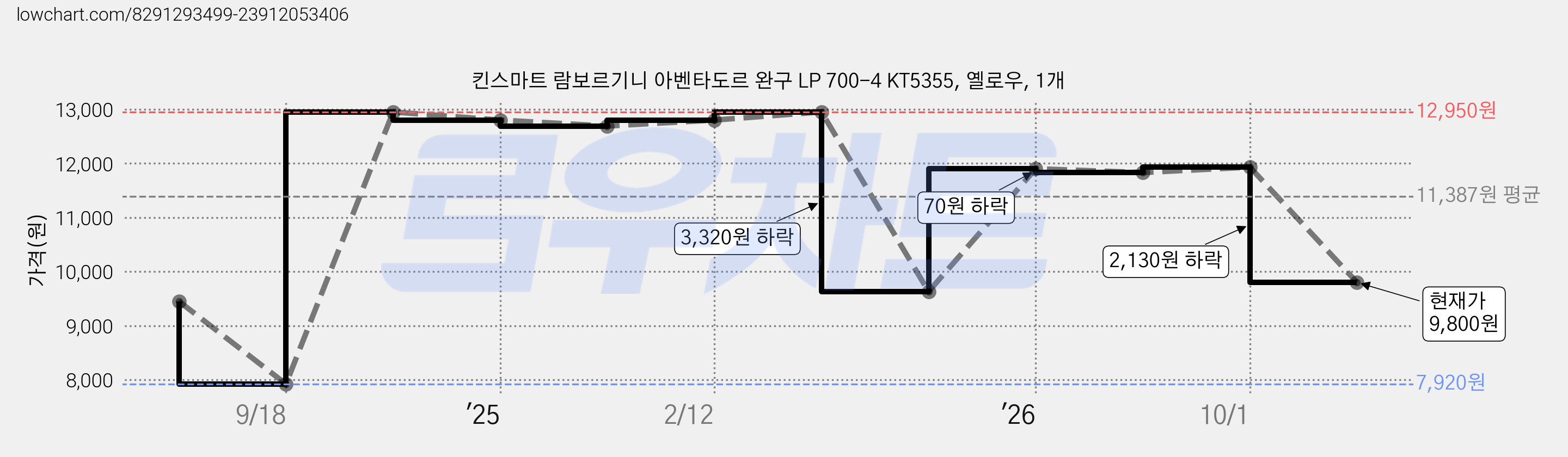킨스마트 람보르기니 아벤타도르 완구 LP 700-4 KT5355, 옐로우, 1개 가격 변동 차트, 현재가 9,800원, 관측 최저가 7,920원