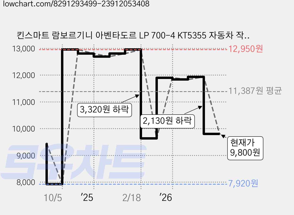 킨스마트 람보르기니 아벤타도르 LP 700-4 KT5355 자동차 작동완구, 그레이, 1개 가격 변동 차트, 현재가 9,800원, 관측 최저가 7,920원